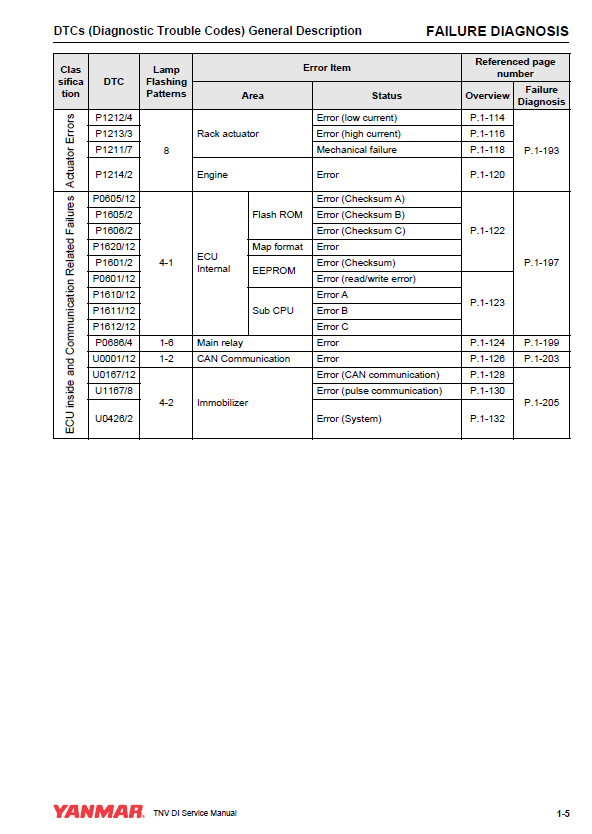 Mustang 3TNV84, 4TNV98, 4TNV106 Engine Workshop Manual PDF Download
