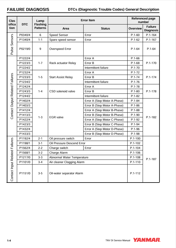 YANMAR 3TNV82A, 3TNV84T & 3TNV88 Diagnostic Manual PDF