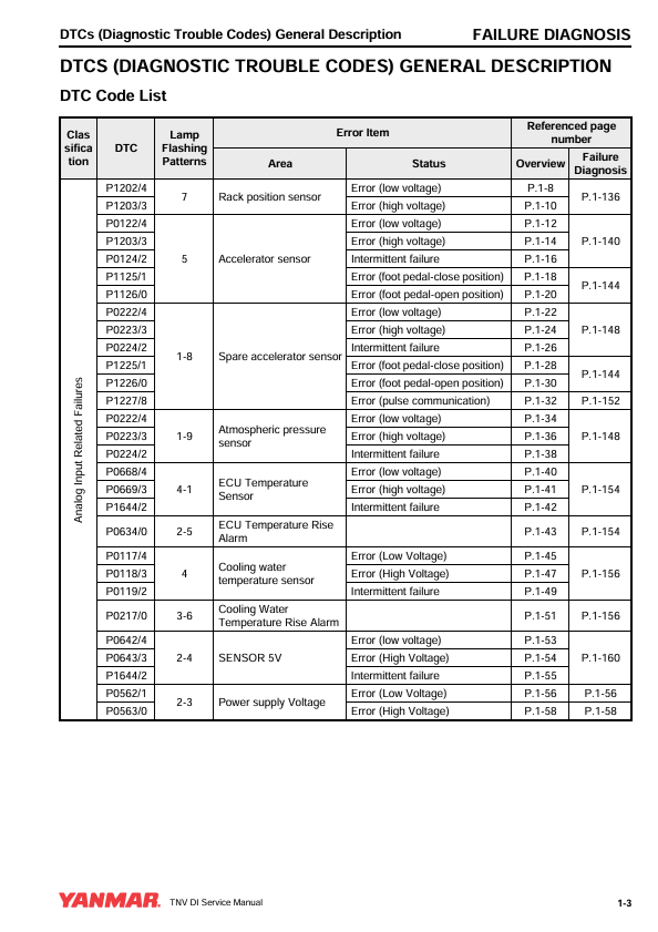 YANMAR 3TNV Series Engine Troubleshooting Manual 50950006 PDF
