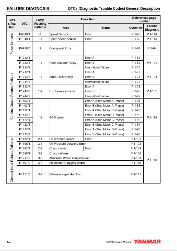 Yanmar 3TNV82A–3TNV88 Engine Troubleshooting Guide PDF
